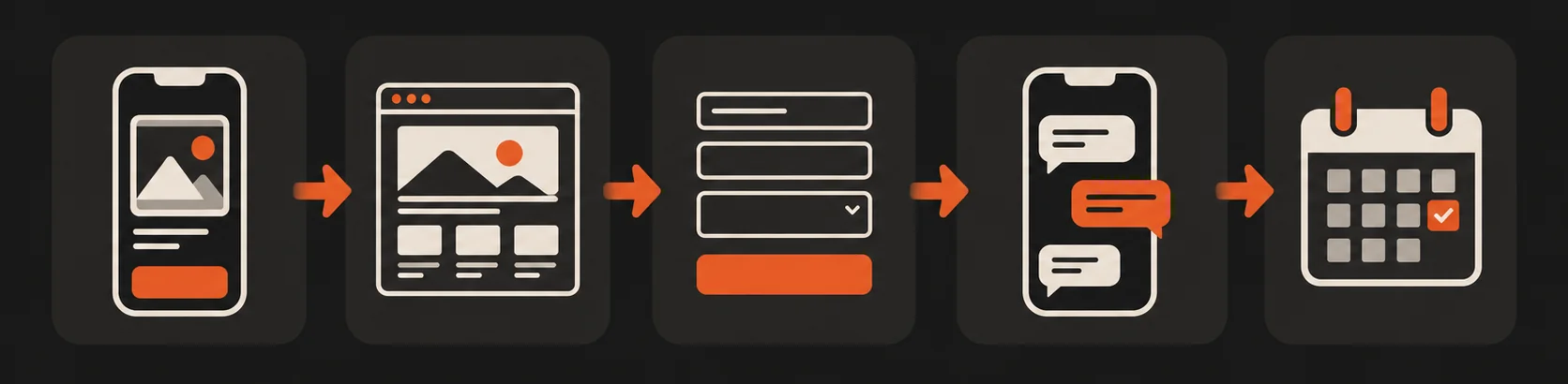 Diagrama: anuncio en el celular, página web, formulario, mensaje de WhatsApp y cita en el calendario